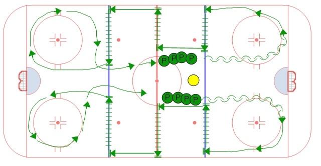 Howie's Warm Up Skating Evaluation Drill This drill starts with playersin two parallel lines on each side of the coach between the blue lines.