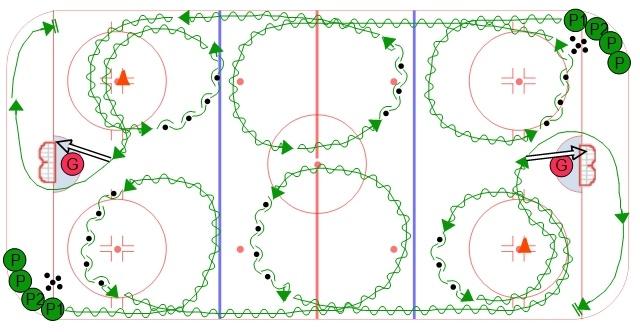 Three Zone Transition Pivots with Pucks This is a good skating and puckhandling drill for all ages. This drill can also be performed with or without pucks.