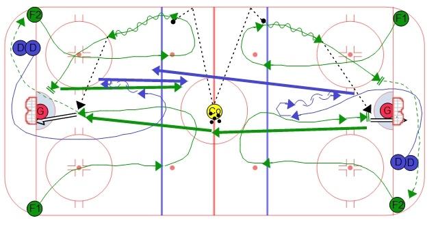 Continuous 2 on 1 with Backchecker This is a continuous 2 on 1 with a backchecker. It is optional to include the defense in the offensive rush to create a 3 on 2 situation.