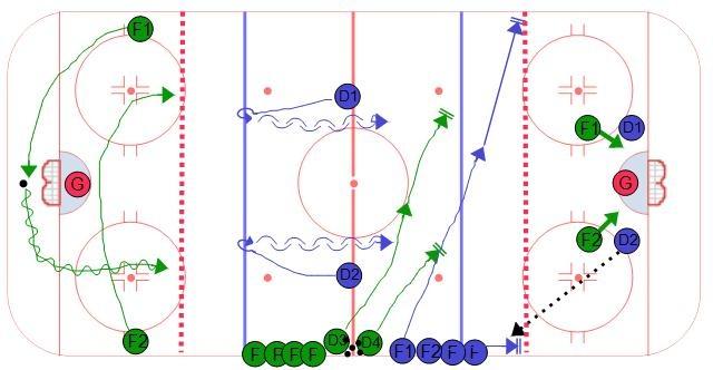 Continuous 2 on 2 Hockey Drill There are several defensive minded key points to this hockey drill. The first is the gap control.