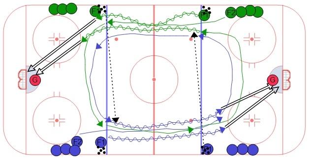 Short Track Flim Flom This drill has an emphasis on speed and receiving the puck at top speed and forces the player to do the drill in overspeed.