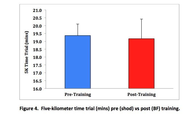 Discussion The purpose of this study was to determine whether a training program to learn how to run BF would result in improved RE and performance in a group of traditional shod runners.