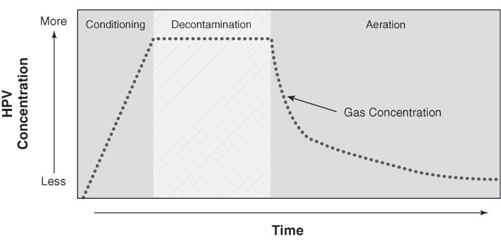 Figure 1. Typical Hydrogen Peroxide Vapor (HPV) Decontamination Cycle Validation Methods To achieve an effective kill, the required sporicidal concentrations with HPV range from 140 to 1400 ppm (0.