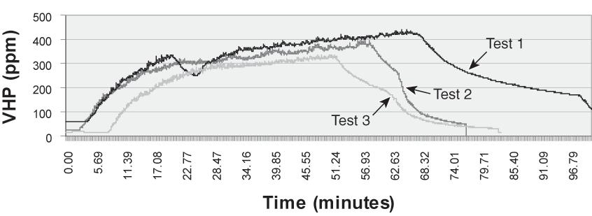 Results Neutral Pressurization Test Neutral pressurization test findings indicated that gas concentrations were slightly lower than the control test (see Figure 3).