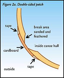 graphic Ted Walke 2. Single sided patch. The damaged area is accessible from one side only. Use this method when flotation foam prevents you from getting to the break.