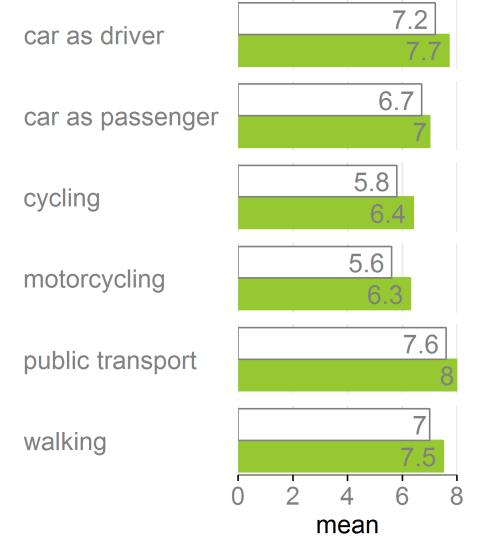 (Un)Safety feeling How (un)safe do you feel when using the following transport modes?