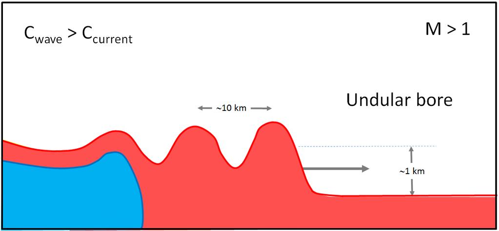 DRY SEASON METEOROLOGY OF NORTHERN AUSTRALIA 15 Figure 18. Conceptual model for the wave generation. (a) Subcritical case, M > 1, in which the waves propagate ahead of the gravity current.
