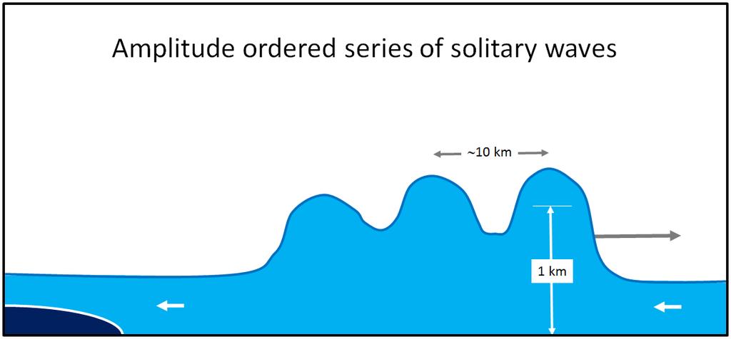 (c) Intrusive gravity current and resonantly generated waves, M > 1. (d) Freely propagating solitary waves after the cold pool has been exhausted. Based on Figure 1 from Locatelli et al. (1998).