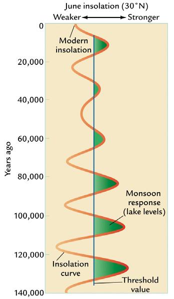 Conceptual model of monsoon response to summer insolation Three assumptions First, assume a threshold insolation level below which the monsoon response will be weak that it will leave little or no