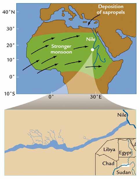 Monsoons and Nile floods Strong summer monsoons in tropical North Africa periodically