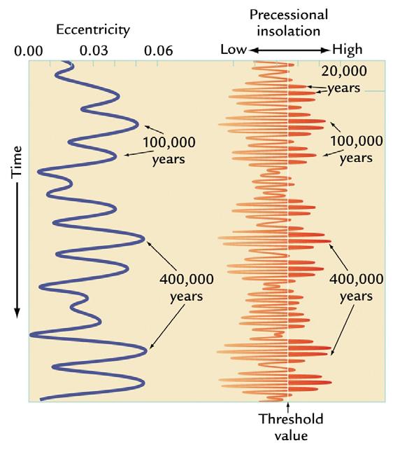 Monsoon signals recorded in sediments High orbital eccentricity values should amplify individual 23,000-year precession cycles every
