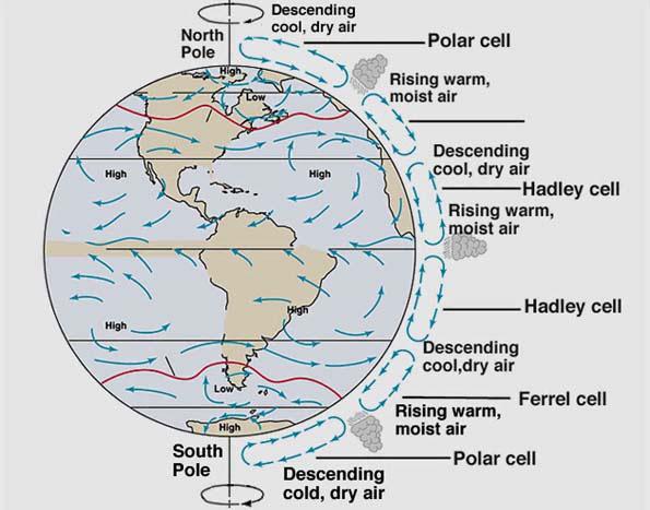 1 Generals points a-atmospheric circulation The atmosphere and the ocean influence one another. To understand the surface currents in the ocean, we need to know the surface winds in the atmosphere.