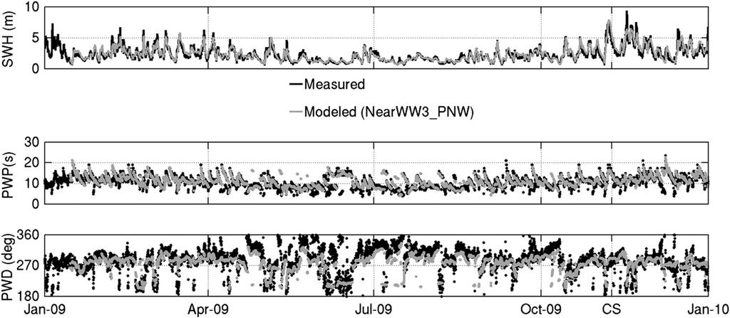 684 W E A T H E R A N D F O R E C A S T I N G VOLUME 28 FIG. 2. The 2009 wave conditions at buoy 46050 near Newport: (from top to bottom) SWH, PWP, and PWD.