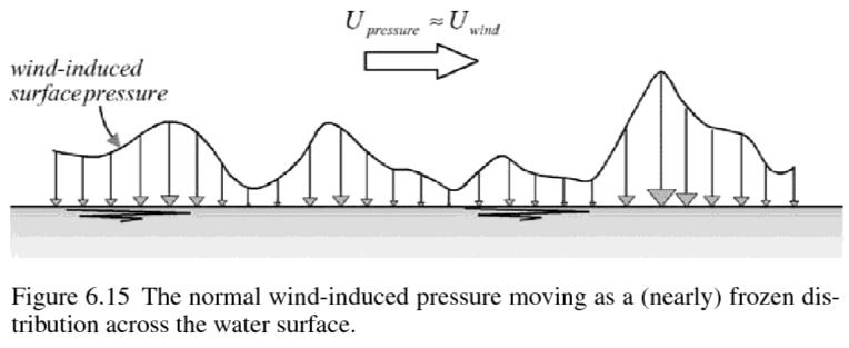 Wind input in pictures Linear growth But once waves are