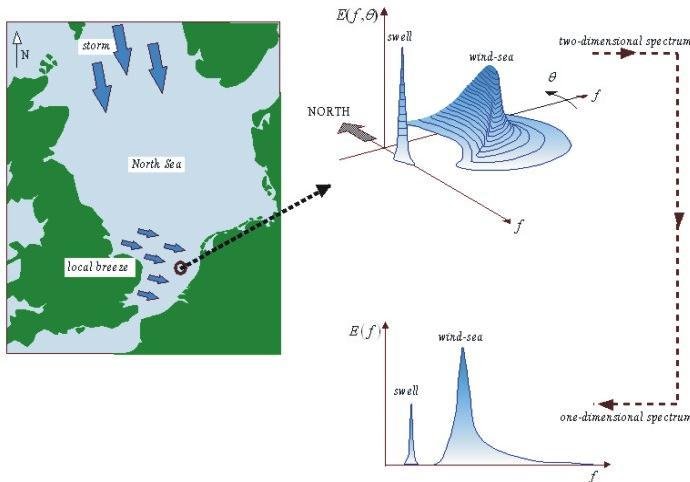 Ocean Wave Modelling Modern ocean wave prediction systems are based on statistical description of oceans waves (i.e. ensemble average of individual waves).