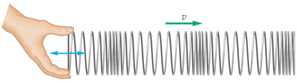 14-4 Sound Waves Sound waves are longitudinal waves, similar to the
