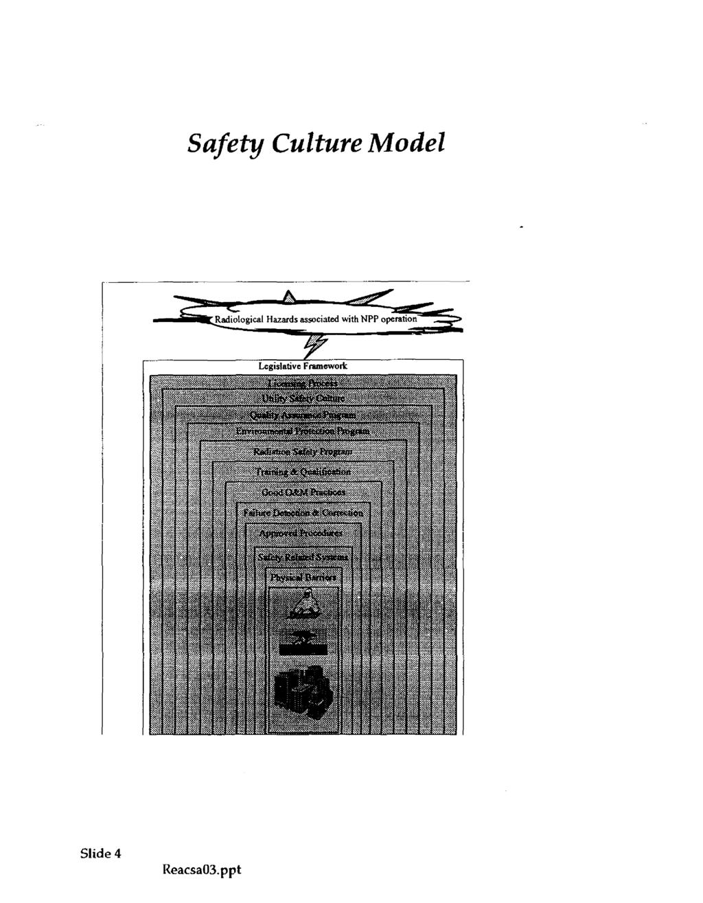 Safety Culture Model,)(.
