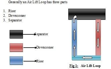 International Journal of Engineering and Technical Research (IJETR) ISSN: 2321-0869, Volume-3, Issue-4, April 2015 Two Phase Flow Measurement and CFD Analysis in an Air lift loop Chandra Shekar.