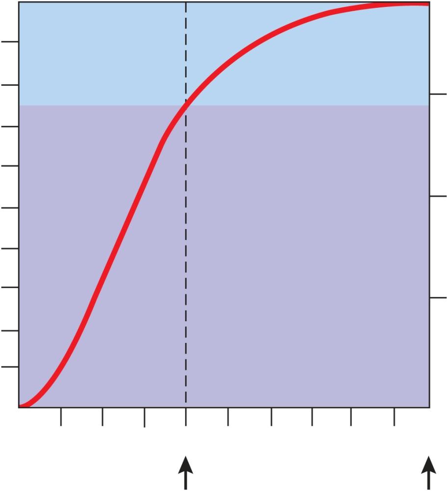 Oxyhemoglobin Dissociation Curve Copyright The McGraw-Hill Companies, Inc. Permission required for reproduction or display.