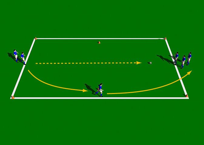 Pass and Overlap This practice is designed to improve the technical ability of the Push Pass with an emphasis on an overlapping run after making a pass. Area 10 x 20 yards. Small group of players.