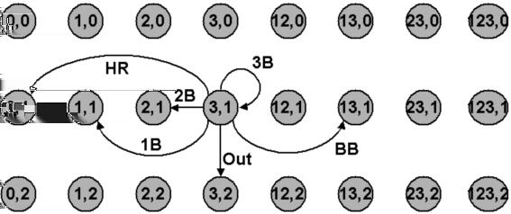 The Markov chain is used to model the progression of a half-inning of baseball, in which one team bats until three outs have been made.