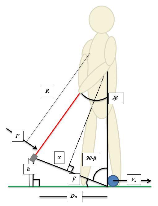 Figure 3.2 - Geometric Setup for the Analysis of Pre-impact Putter Swing In order to simplify the model for golfers to readily employ in practice, some of the variables in Eq. 3.3 required modification.