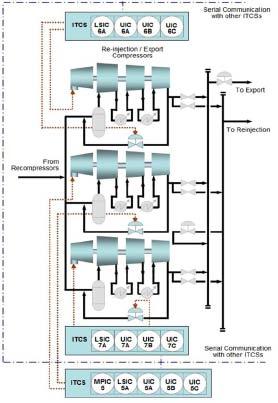 Figure 10: Total Plant Turbomachinery Control for Bayu-Undan Platform Figure 9: ITCS for Reinjection/Export Compressors Total Integrated Approach in Action The total integrated approach proved