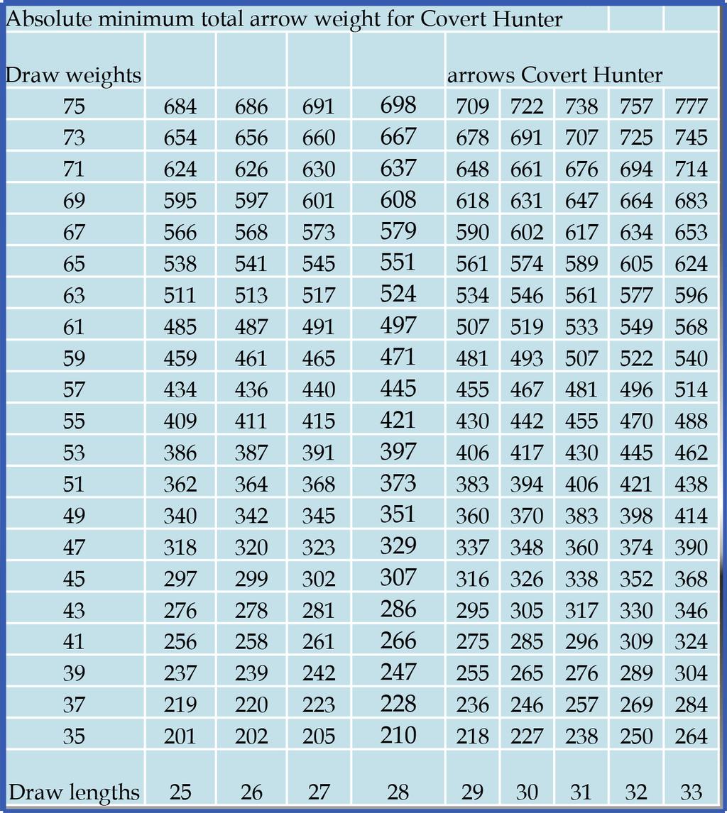 Covert Hunter Performance graphs and comparisons The concept of the Covert Hunter is to be able to shoot heavier arrows at higher speeds than would normally be the case.