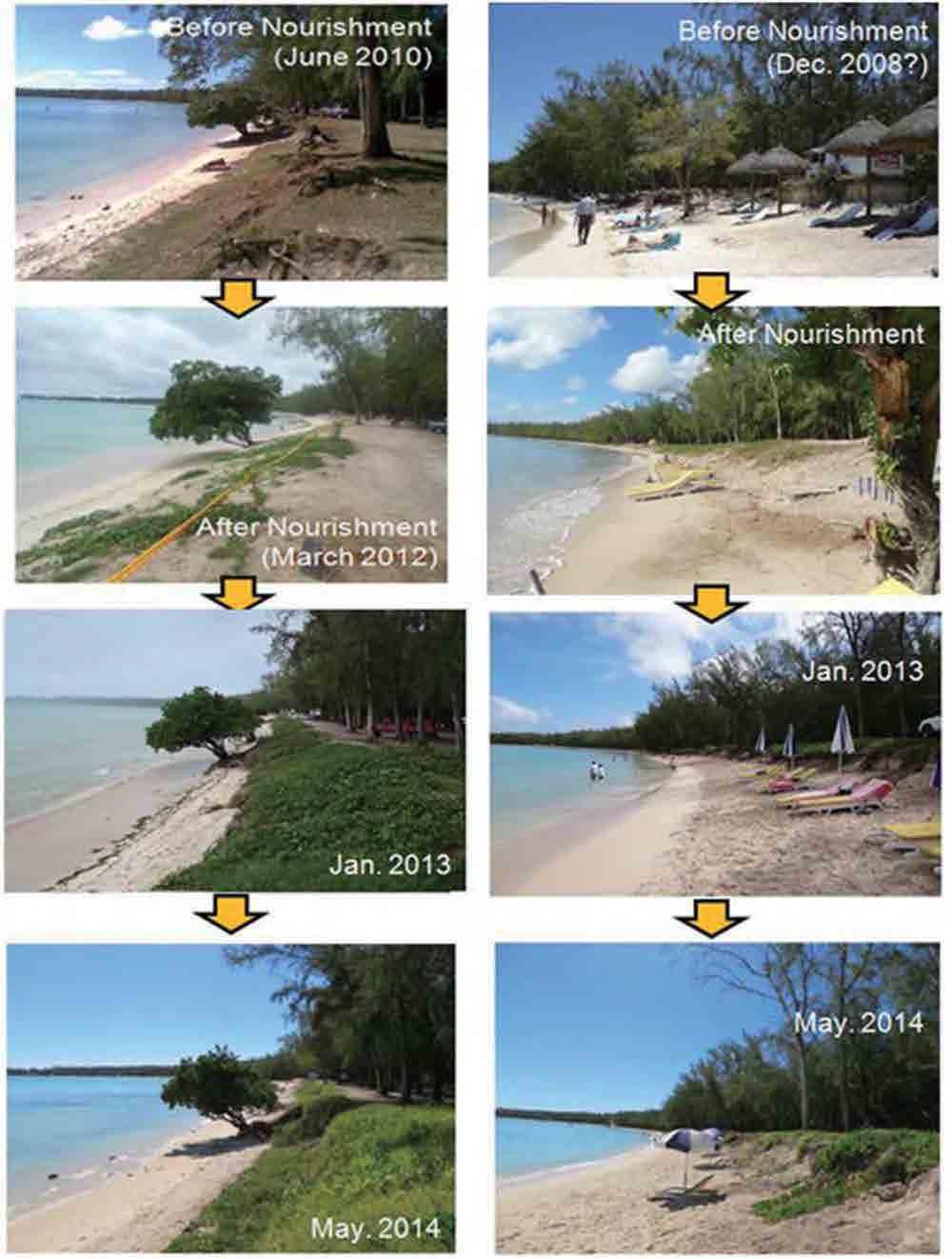 during storm season in 2012, most of the nourishment sand has been scattered and the beach has returned to almost the same condition as previously, as shown in Figure 3.