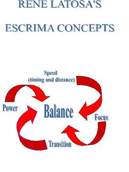 Escrima as taught by Rene Latosa is unique because it revolves around five basic concept (Power, Balance, Focus, Speed (timing and distance) and transition), the box alignment, forward and reverse