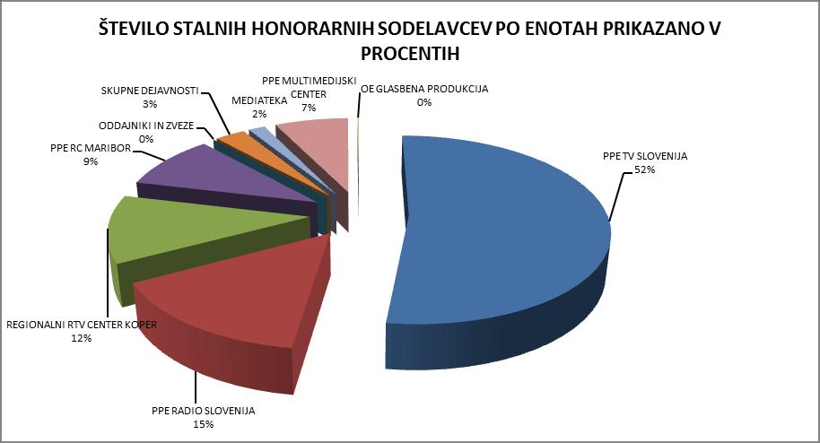 Zgornji graf prikazuje število stalnih honorarnih sodelavcev v JZ RTV Slovenija, ki opravljajo delo primerljivo z redno zaposlenimi sodelavci.