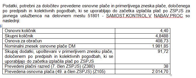 1. DM Samostojni kontrolor v nabavnem procesu a. pred prevedbo RTV Slovenija Zaposleni je bil pred prevedbo uvrščen na delovno mesto Samostojni kontrolor v nabavnem procesu.