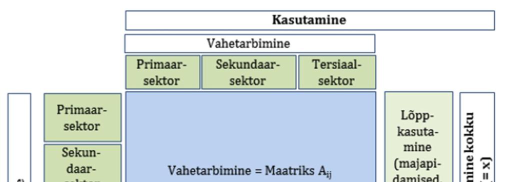Joonis 5.58. Sisend-väljundraamistiku struktuur Maatriksi veergudes kirjeldatakse tootmisprotsessi sisendeid ning ridades toodete kasutamist (pakkumine = toote kasutamine).