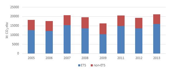 KHG heitkoguste vähenemine vahemikus 11% kuni 14% võrreldes 2030. aastaga. 8 Eesti KHG jaotumist ETS ja non-etsi vahel on võimalik näha Joonis 1.