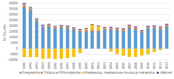 Joonis 1.1 KHG heitkogused aastatel 1990 2013, kt CO2 ekv 2 2013. aastal oli peamine kasvuhoonegaas Eestis süsinikdioksiid (CO2), mis moodustas 90,3% KHG summaarsest heitkogusest (v.