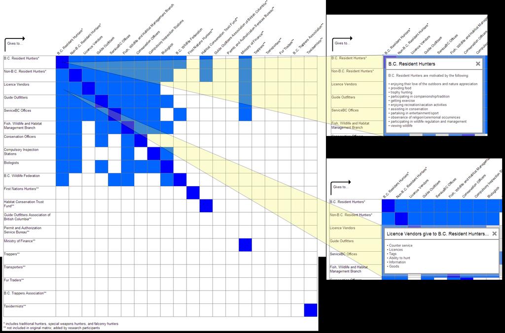 Completed Version To view a larger version the completed version of the motivational matrix, visit the project team website at
