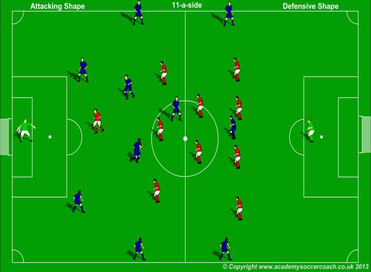 11-A-SIDE For the 11-a-side I would prefer to see our teams play a GK-4-2-3-1. A back 4 is widely considered to be the most balanced line both offensively and defensively.