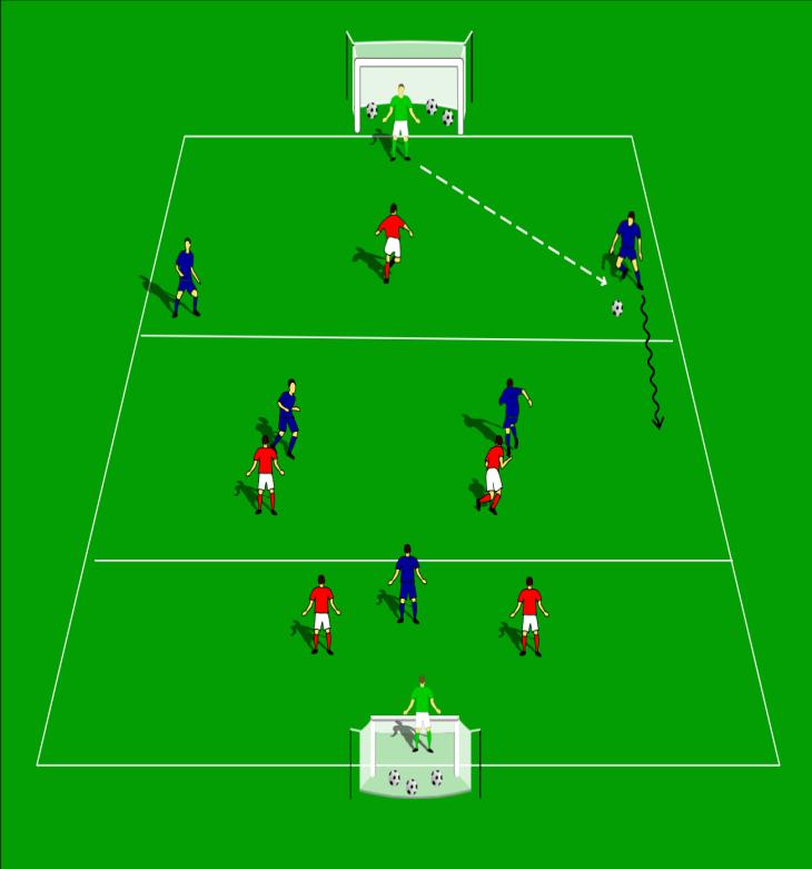 PLAY THROUGH THE 3RDS In general, it is understood that the soccer pitch is divided into '3rds' or 3 zones on the field. The 3rds are the defensive 3rd, the middle 3rd and the attacking 3rd.
