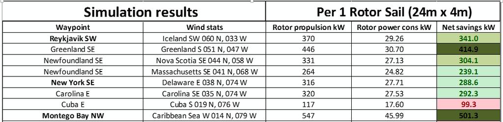 2 Results 6 times 24-4 Rotor Sails with the assumption of SFOC: 160 g/kwh Average Net Savings in equivalent main propulsion power 1271 kw Average Net Savings in fuel consumption 15.
