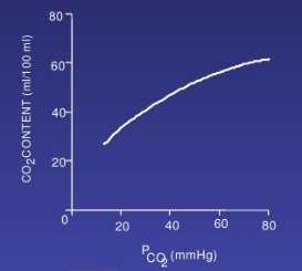 CO2 dissociation curve is linear Although the elimination of CO2 is impaired by