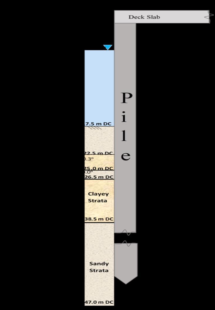 Fig. 1: Details of Soil Strata at Mundra On the basis of Length of vessel, Size of Jetty is fixed, as shown below in table (1) Table - 1 Details of Vessel