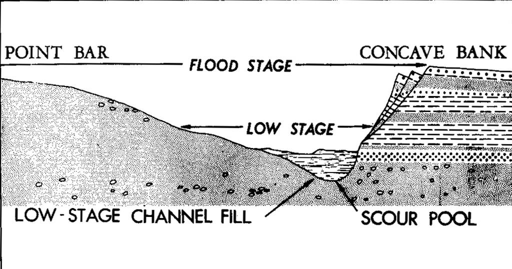 Asymmetric channels The Mississippi channel