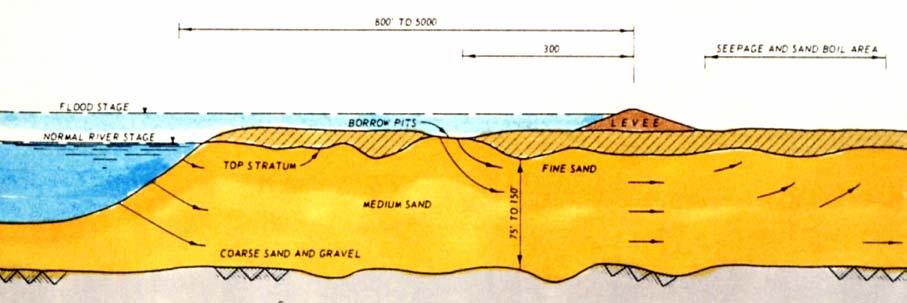 Model levee design standards established The theory of levees proposed to