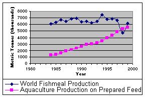 Use of fishmeal in