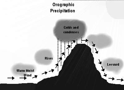 barrier Orographic Precipitation The tropical rainforests ( firebox of the globe ) exhibit greatest latent heat budget coupled