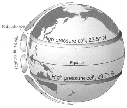 Subtropical high pressure belts Hadley Cells at higher altitudes, water depleted air cools, becomes denser, stops rising cooled, denser, drier air cell sinks at
