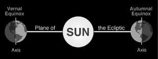 H. summer solstice tropic of capricorn 23½ S subsolar point in S.H. summer solstice
