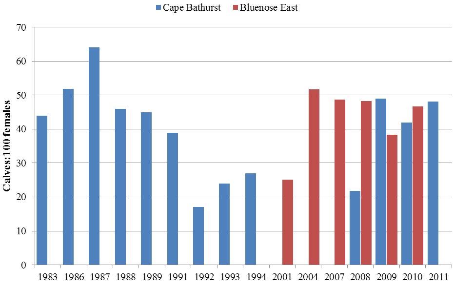 Status of Porcupine Caribou and Barren-ground Caribou in the NWT Scientific b. Figures 20a and b. Calves: 100 female ratios for (a) for the Bathurst herd for 1985-2012 (data from Boulanger et al.