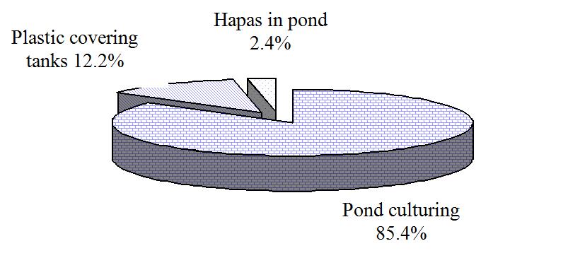 Results Status of cultured snakehead systems The investigation results showed that there were 3 systems for culturing snakehead being applied by the households. The highest proportion (85.