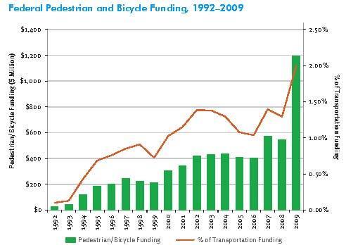 La Habra Bicycle Master Plan Chapter 3 Existing Conditions Figure 3-2 National Pedestrian and Bicycle Funding and Number of Trips Source: National
